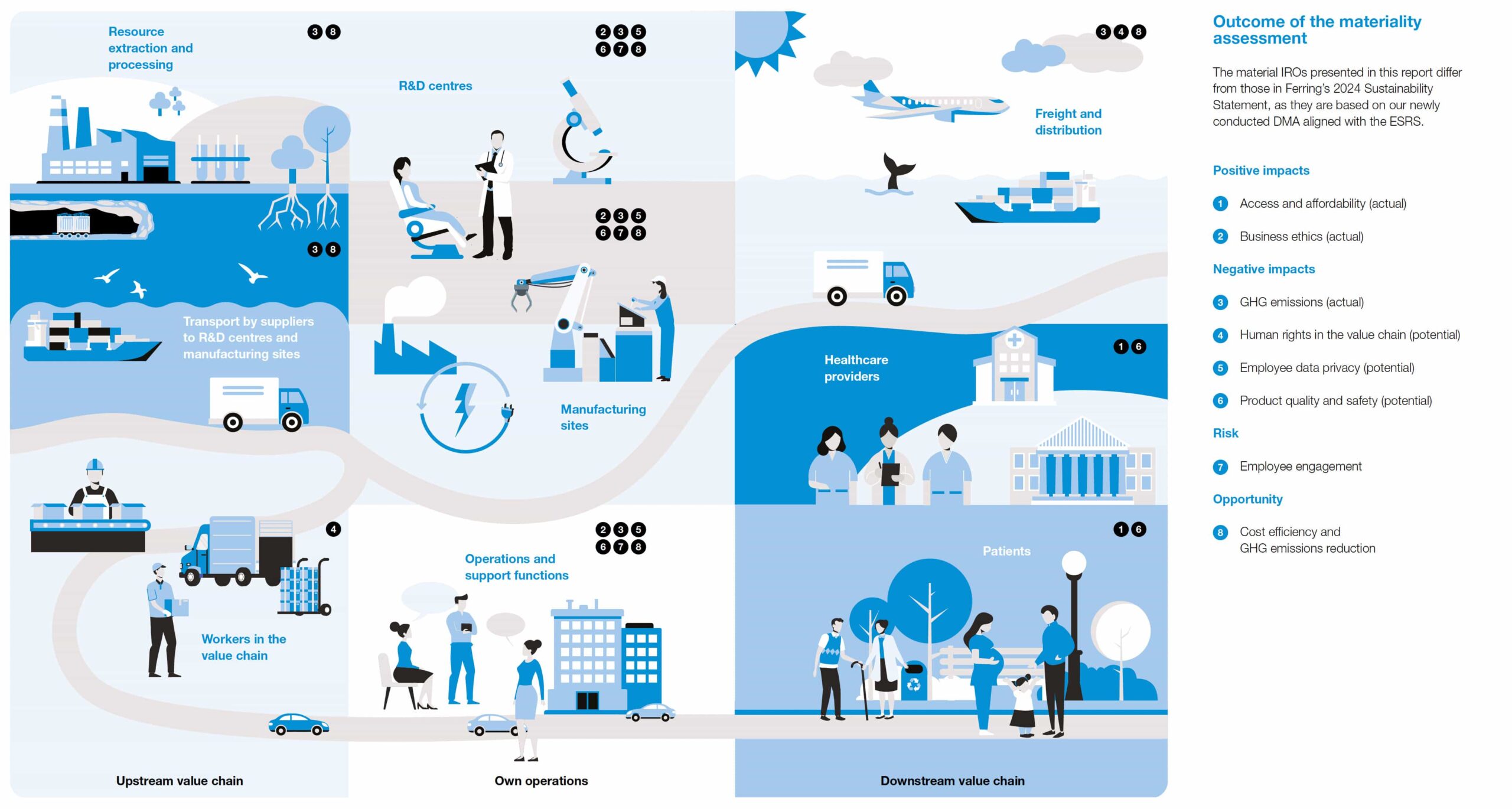 Infographic on the outcome of the materiality assessment